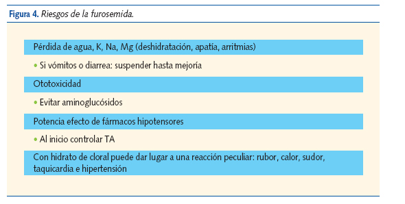 Figura 4. Riesgos de la furosemida.